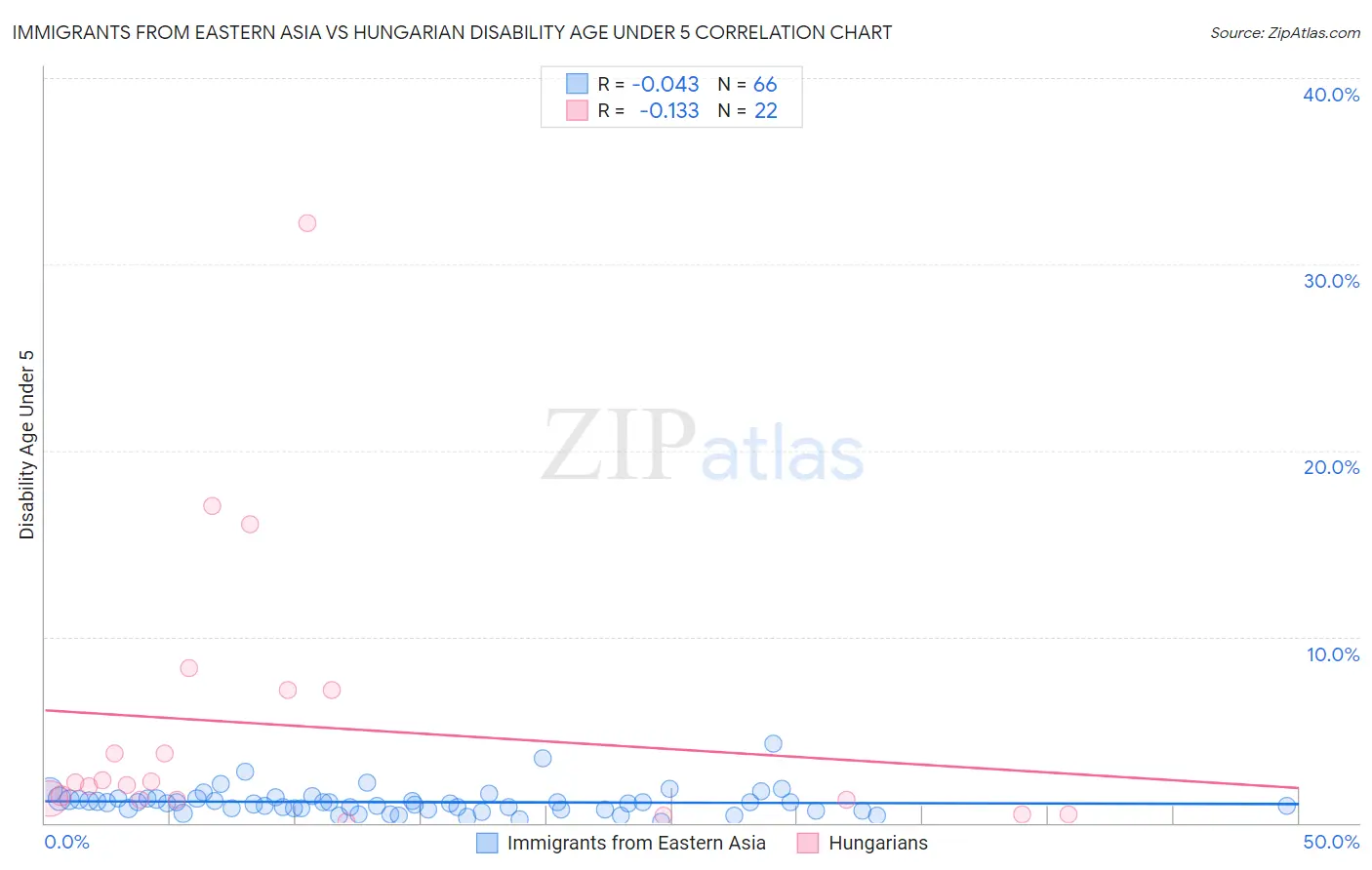 Immigrants from Eastern Asia vs Hungarian Disability Age Under 5