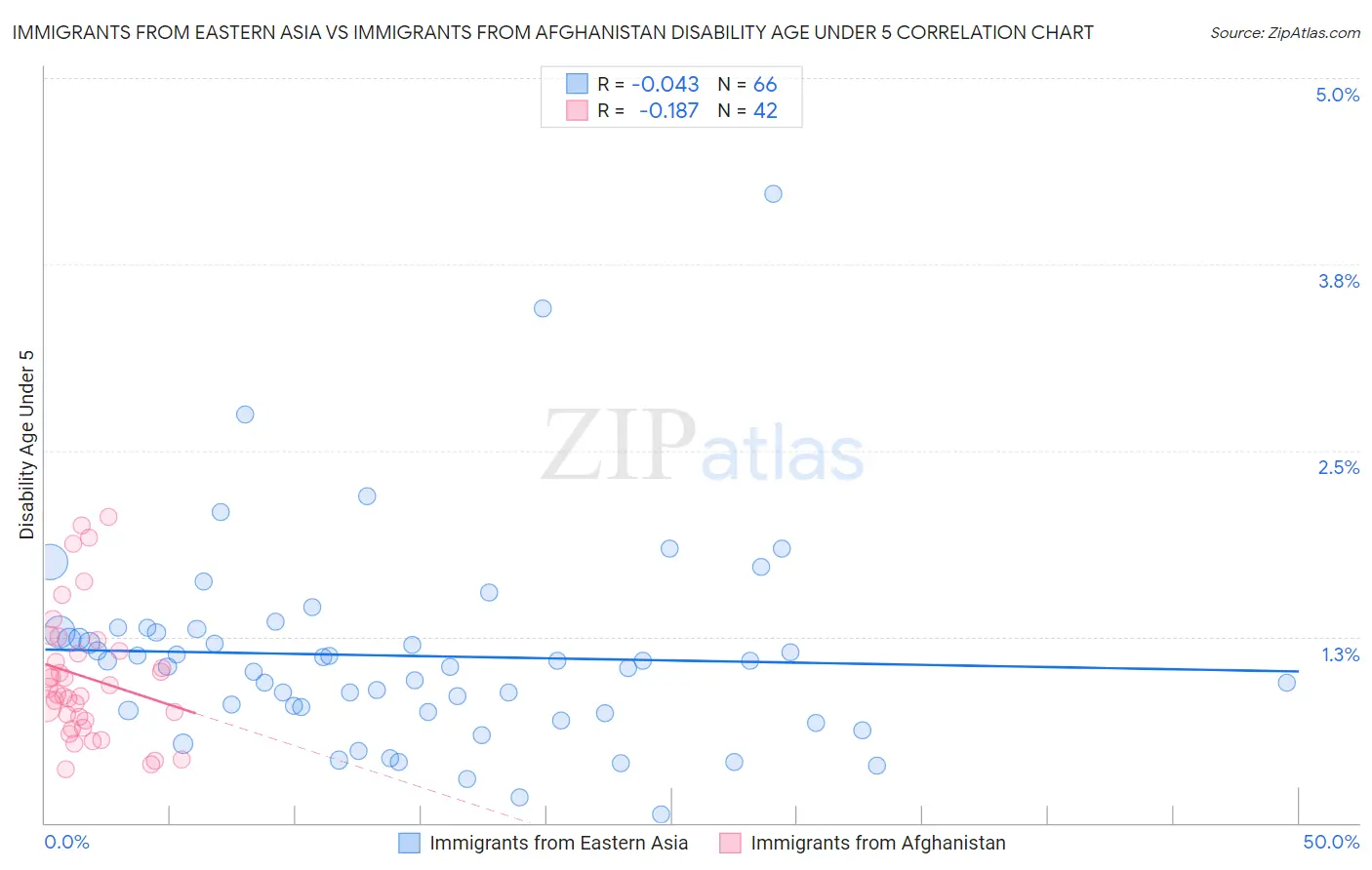 Immigrants from Eastern Asia vs Immigrants from Afghanistan Disability Age Under 5