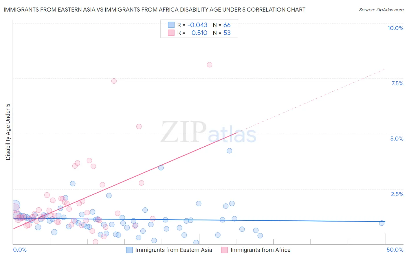 Immigrants from Eastern Asia vs Immigrants from Africa Disability Age Under 5