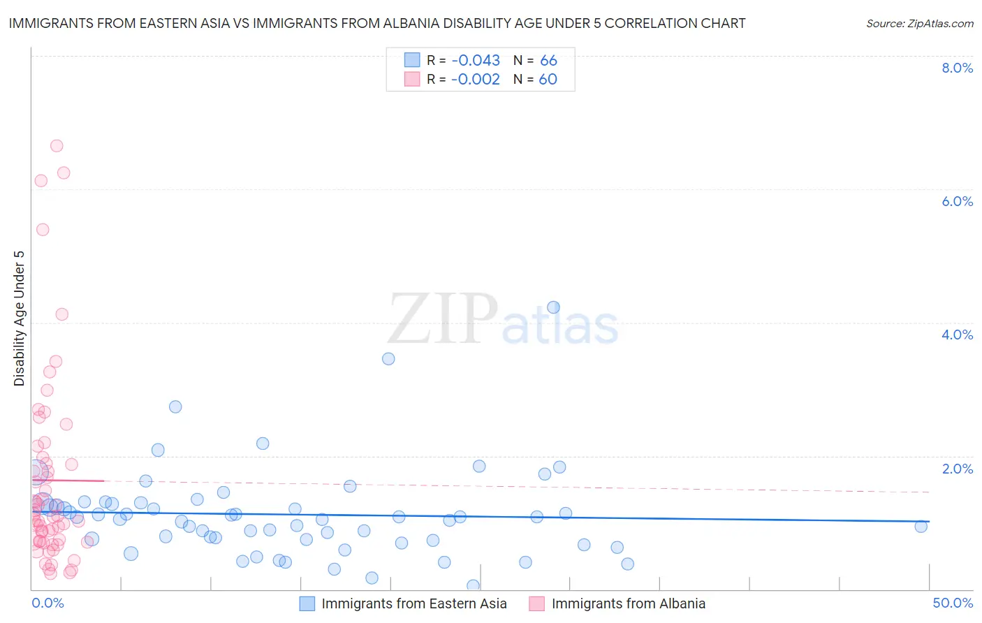 Immigrants from Eastern Asia vs Immigrants from Albania Disability Age Under 5