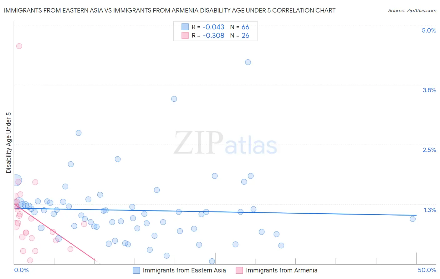 Immigrants from Eastern Asia vs Immigrants from Armenia Disability Age Under 5