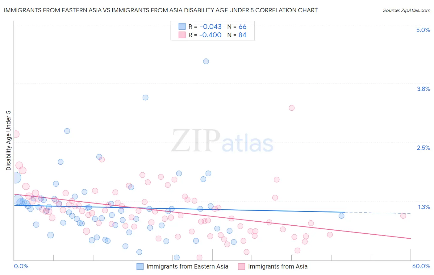 Immigrants from Eastern Asia vs Immigrants from Asia Disability Age Under 5