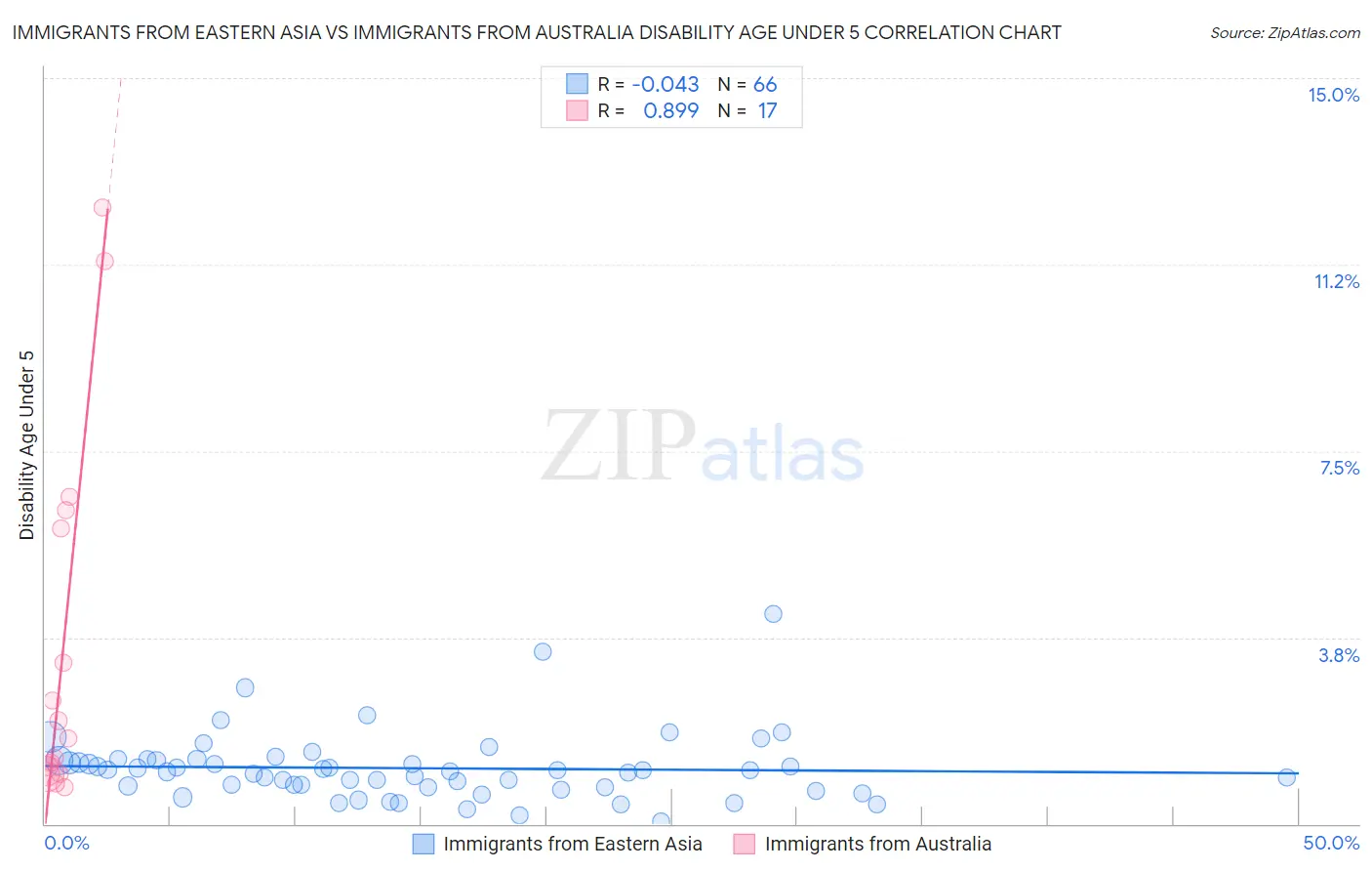 Immigrants from Eastern Asia vs Immigrants from Australia Disability Age Under 5