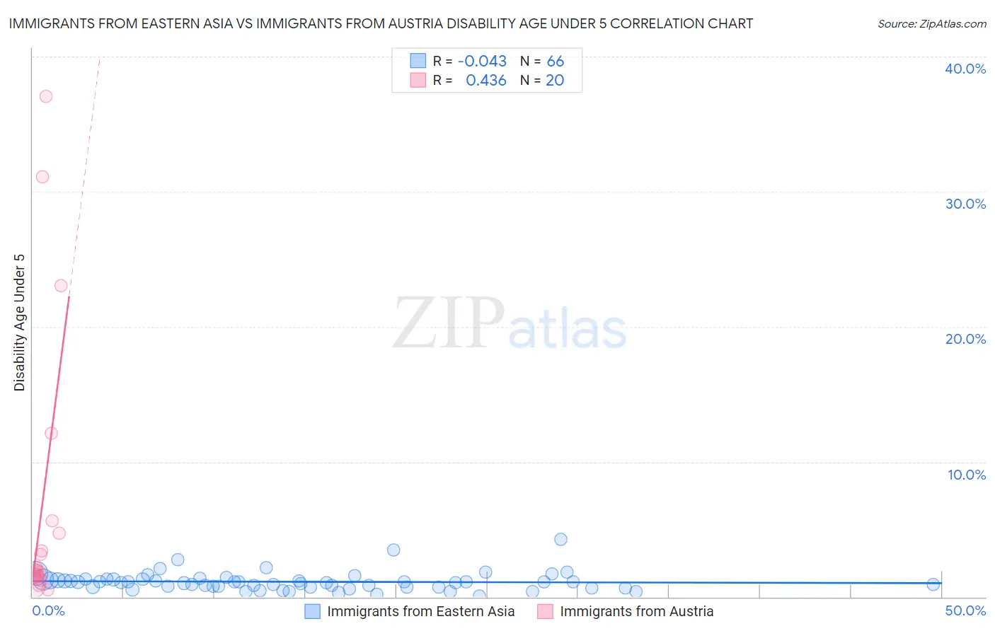 Immigrants from Eastern Asia vs Immigrants from Austria Disability Age Under 5