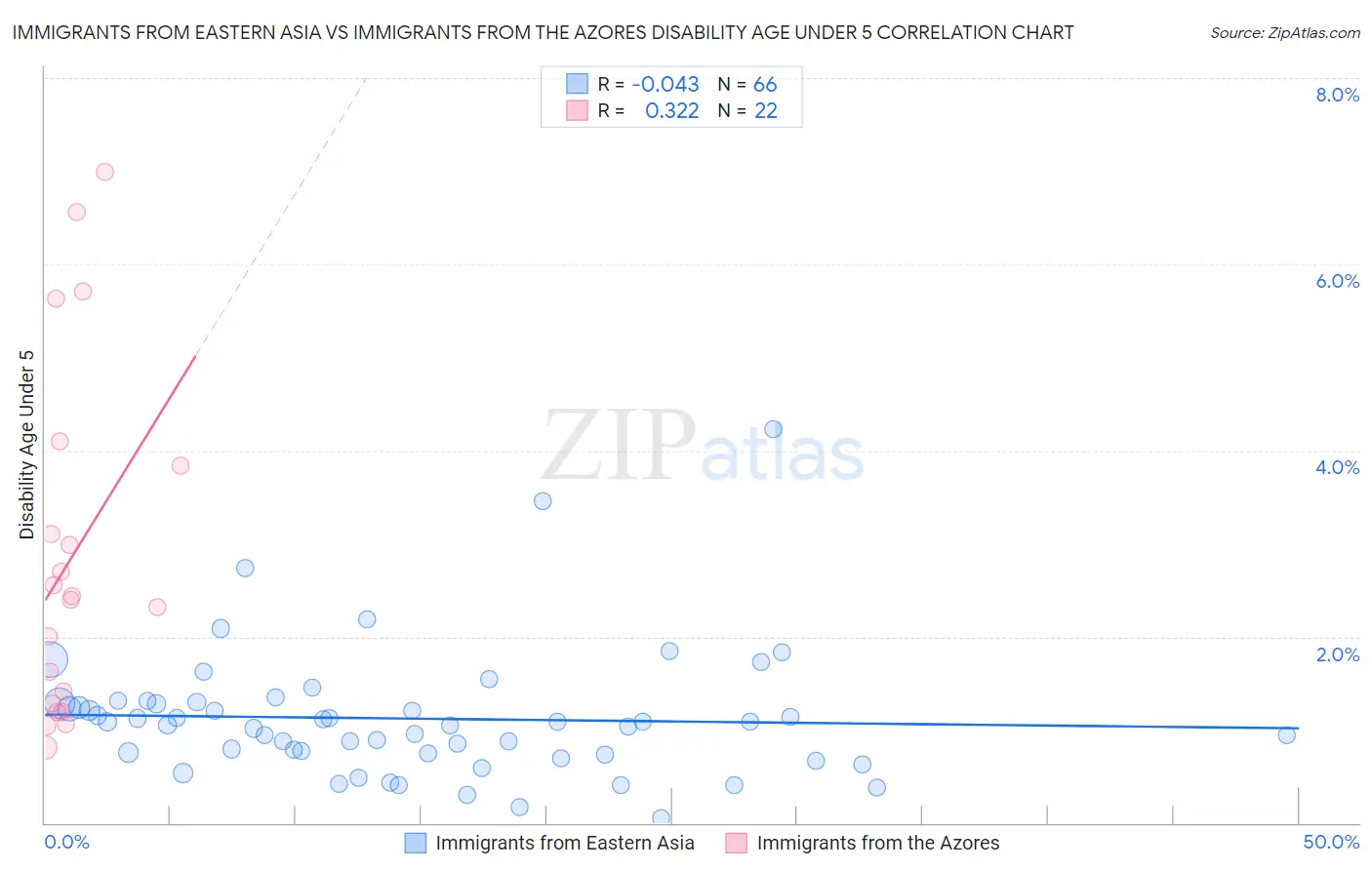Immigrants from Eastern Asia vs Immigrants from the Azores Disability Age Under 5