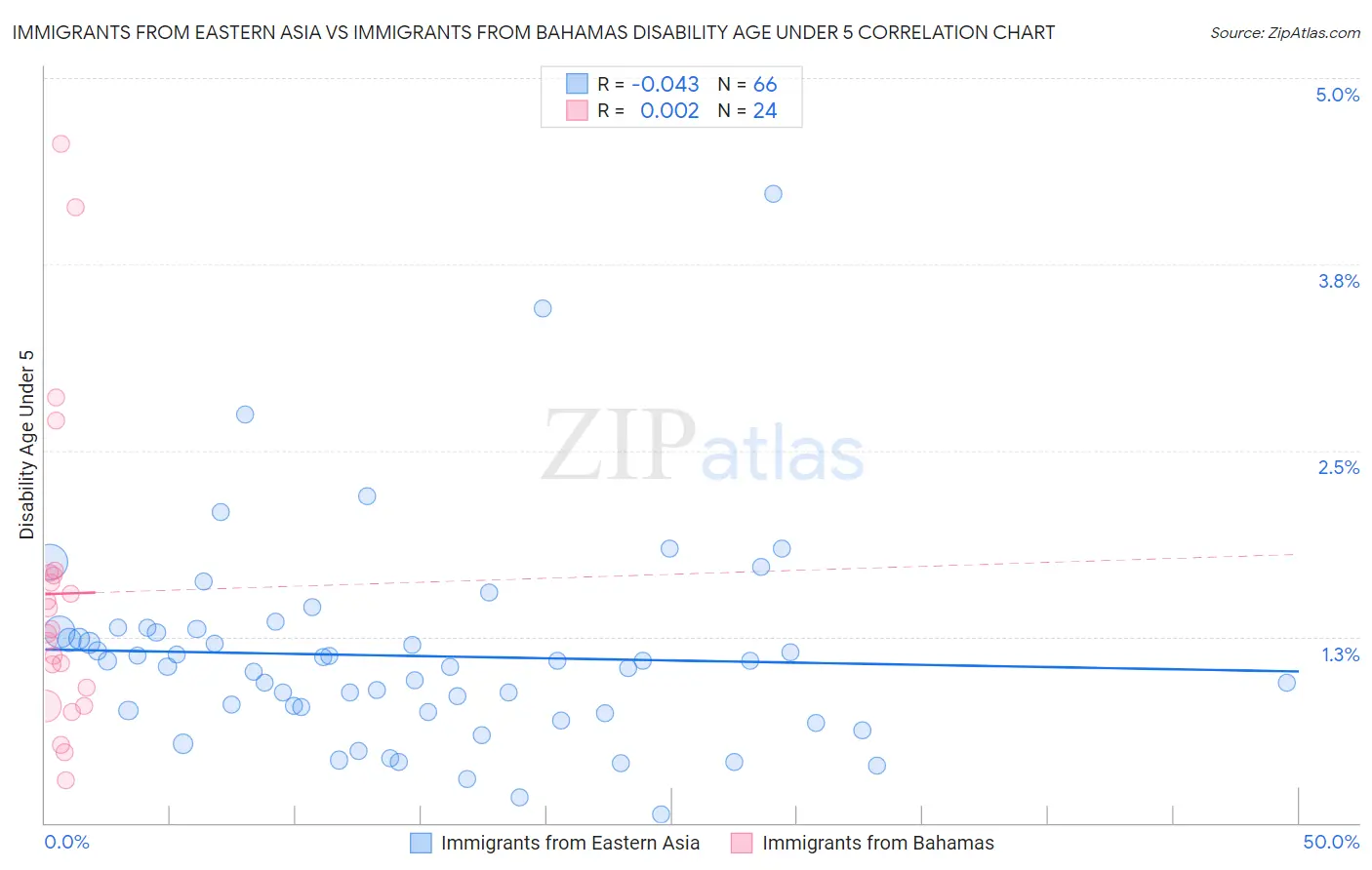 Immigrants from Eastern Asia vs Immigrants from Bahamas Disability Age Under 5