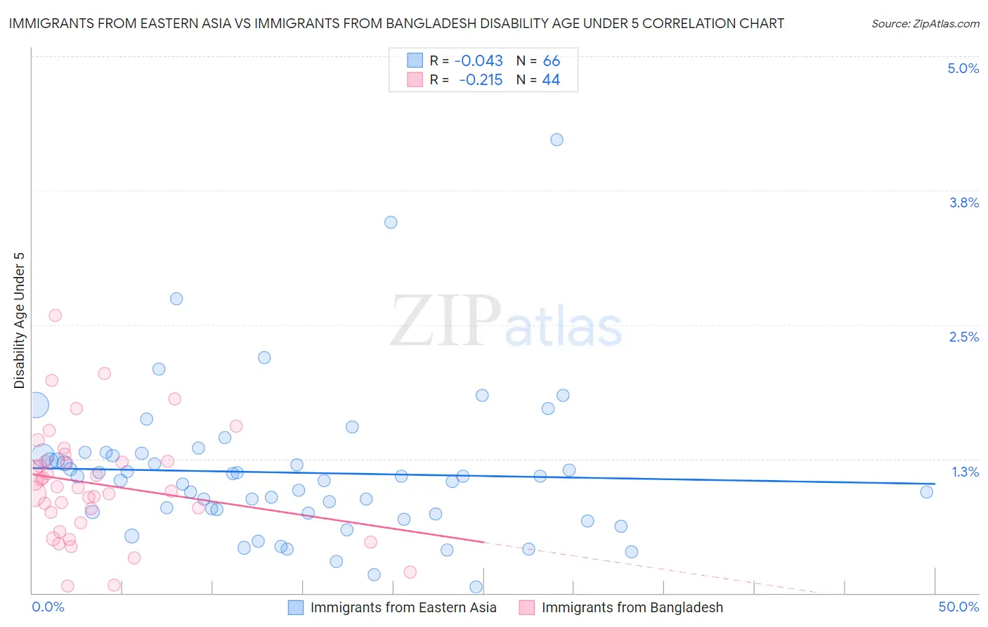 Immigrants from Eastern Asia vs Immigrants from Bangladesh Disability Age Under 5