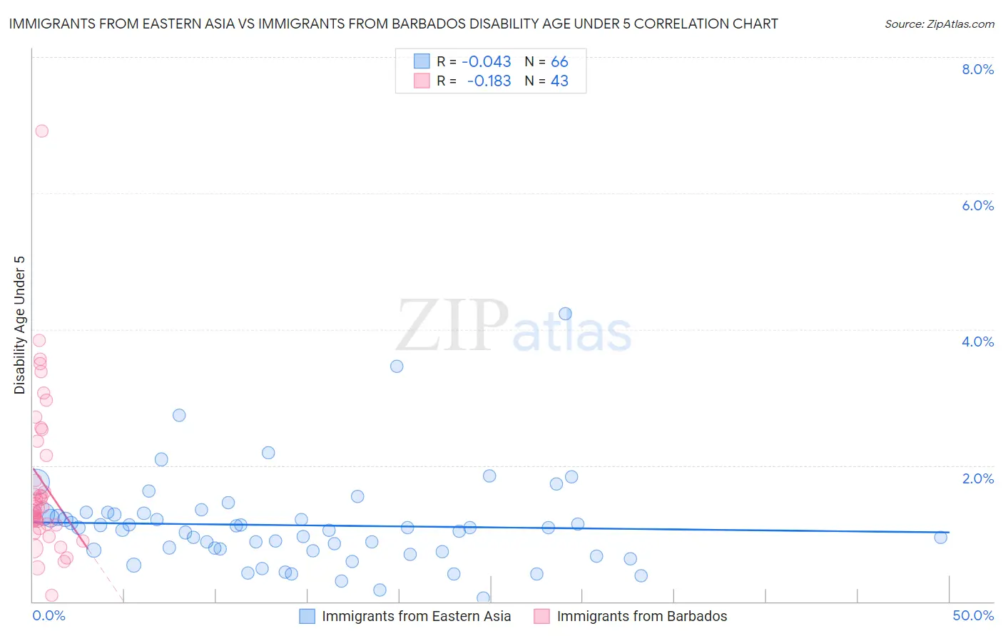 Immigrants from Eastern Asia vs Immigrants from Barbados Disability Age Under 5