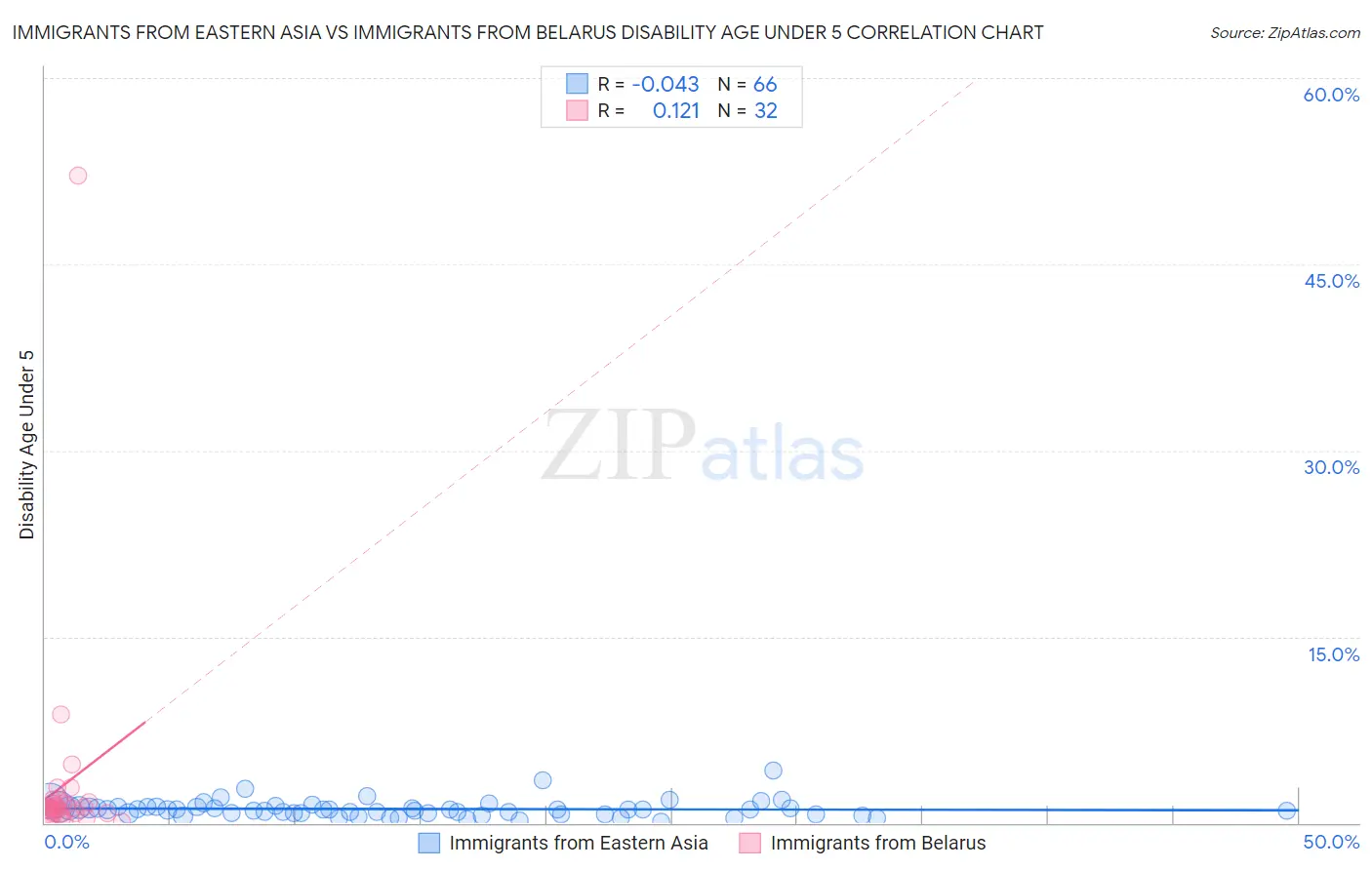Immigrants from Eastern Asia vs Immigrants from Belarus Disability Age Under 5