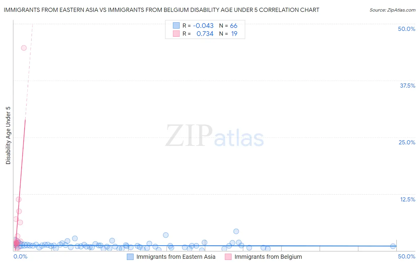 Immigrants from Eastern Asia vs Immigrants from Belgium Disability Age Under 5