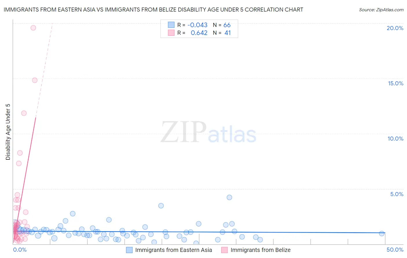 Immigrants from Eastern Asia vs Immigrants from Belize Disability Age Under 5