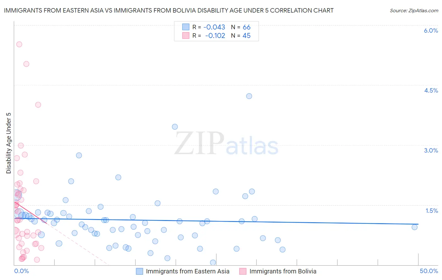 Immigrants from Eastern Asia vs Immigrants from Bolivia Disability Age Under 5
