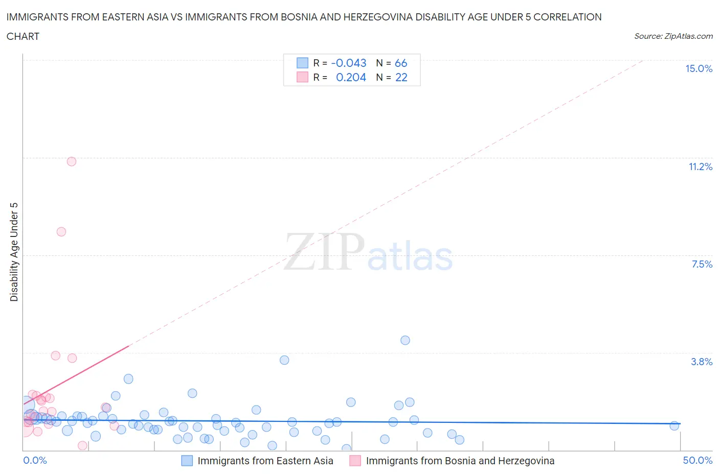 Immigrants from Eastern Asia vs Immigrants from Bosnia and Herzegovina Disability Age Under 5