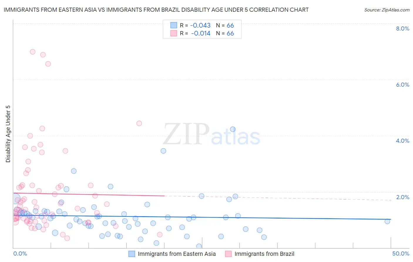 Immigrants from Eastern Asia vs Immigrants from Brazil Disability Age Under 5