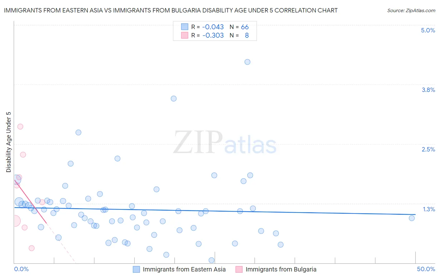 Immigrants from Eastern Asia vs Immigrants from Bulgaria Disability Age Under 5