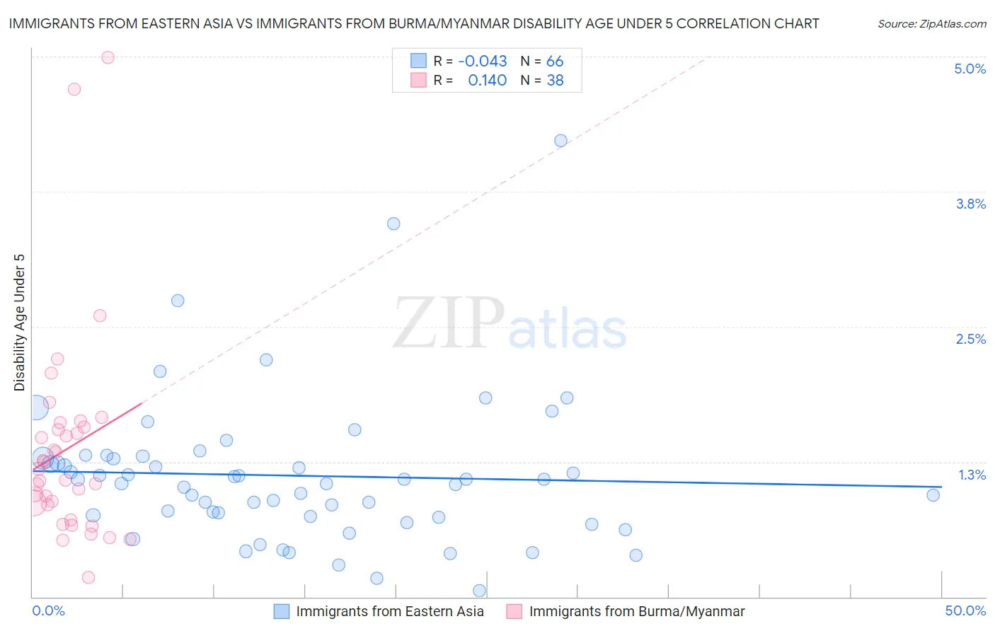 Immigrants from Eastern Asia vs Immigrants from Burma/Myanmar Disability Age Under 5