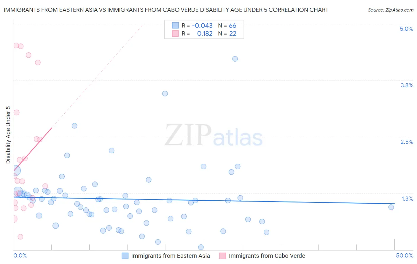 Immigrants from Eastern Asia vs Immigrants from Cabo Verde Disability Age Under 5