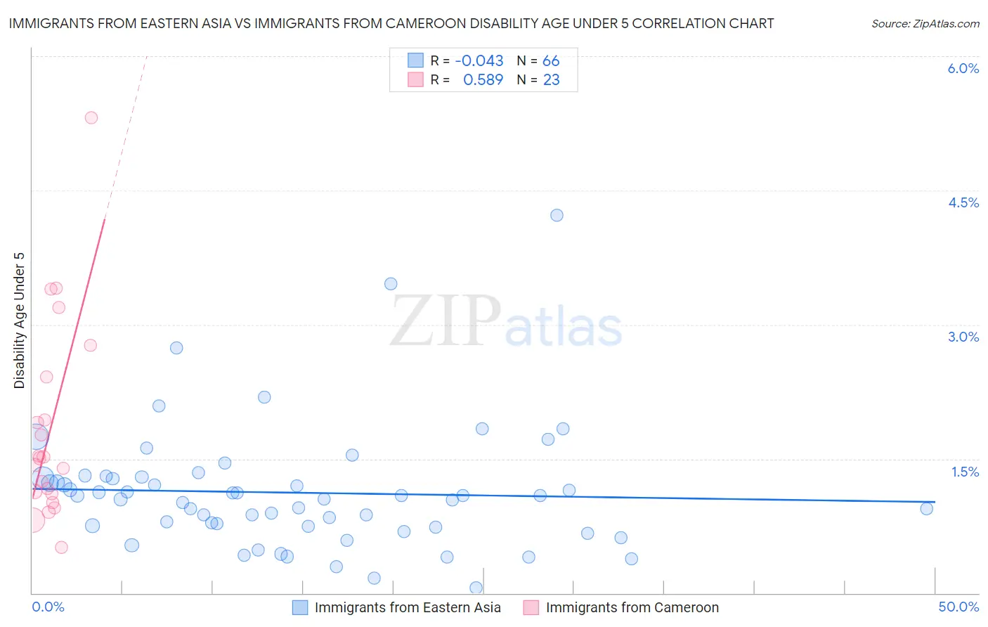 Immigrants from Eastern Asia vs Immigrants from Cameroon Disability Age Under 5