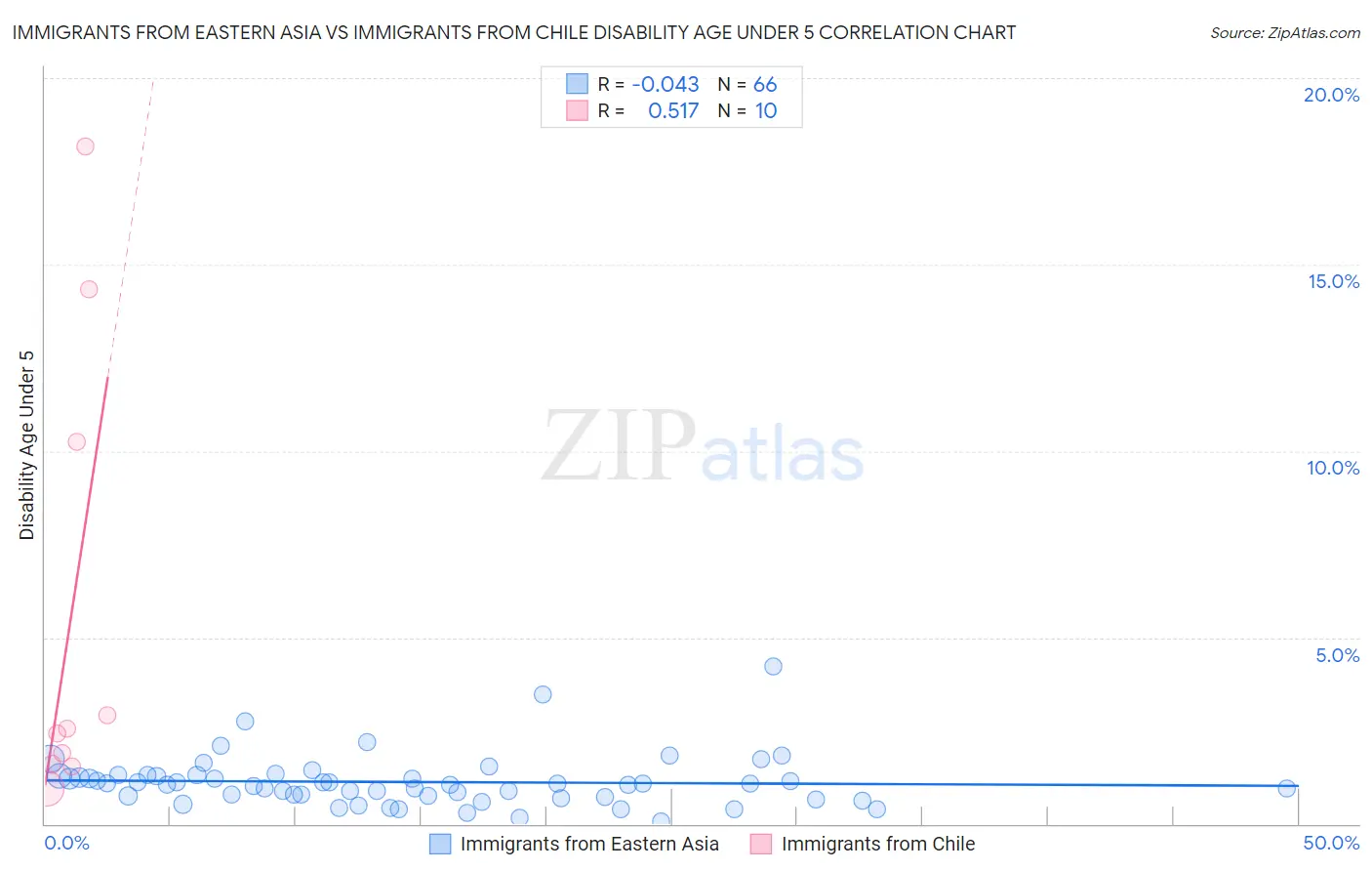 Immigrants from Eastern Asia vs Immigrants from Chile Disability Age Under 5