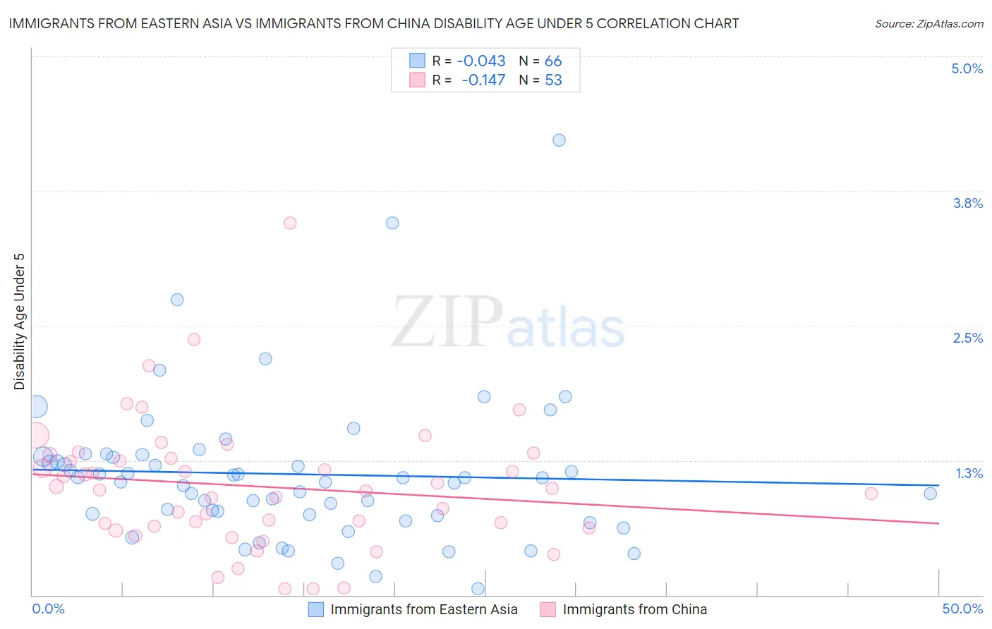 Immigrants from Eastern Asia vs Immigrants from China Disability Age Under 5