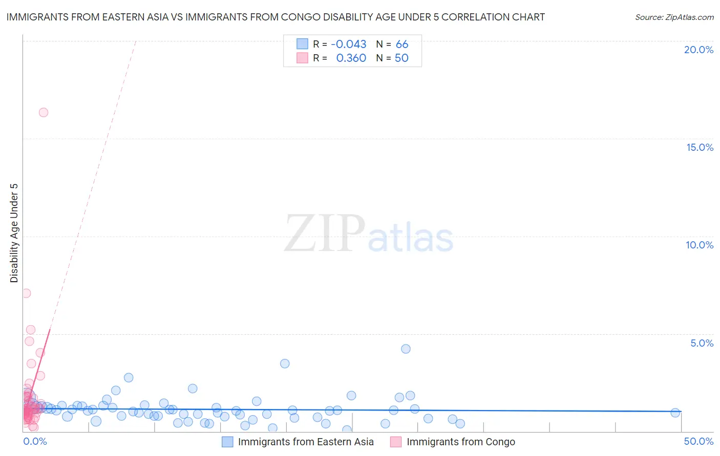 Immigrants from Eastern Asia vs Immigrants from Congo Disability Age Under 5