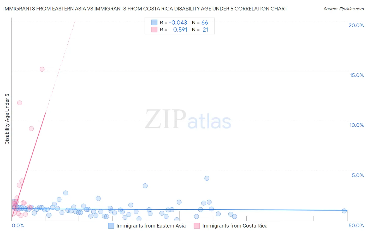 Immigrants from Eastern Asia vs Immigrants from Costa Rica Disability Age Under 5
