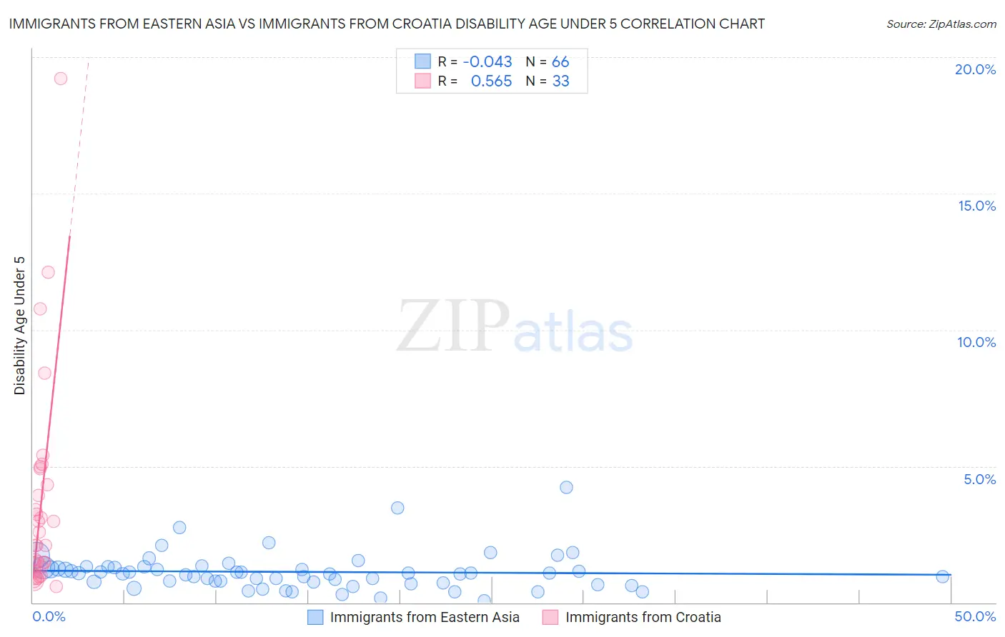 Immigrants from Eastern Asia vs Immigrants from Croatia Disability Age Under 5