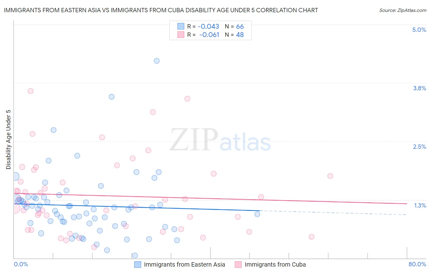 Immigrants from Eastern Asia vs Immigrants from Cuba Disability Age Under 5