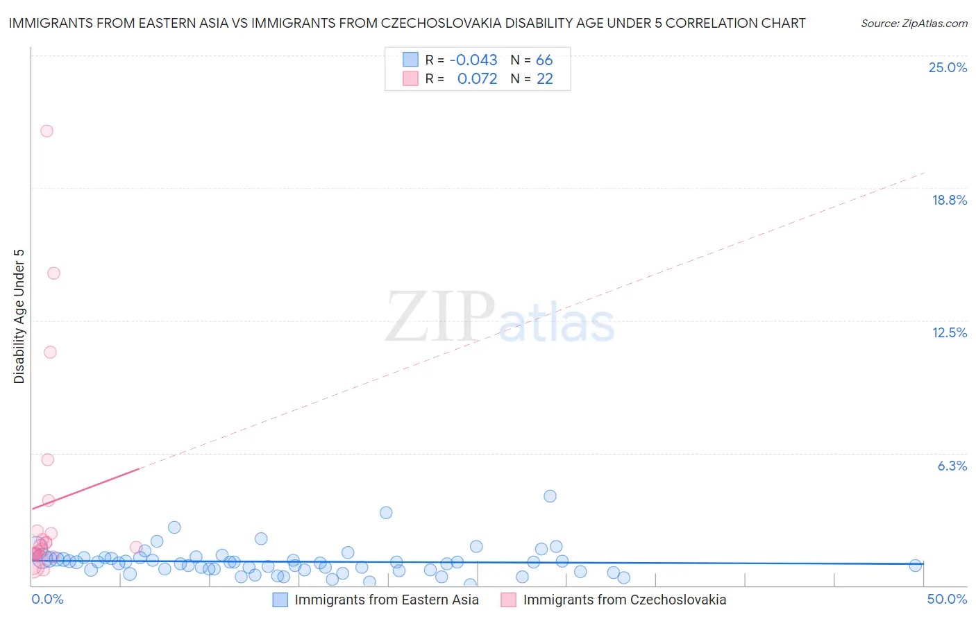 Immigrants from Eastern Asia vs Immigrants from Czechoslovakia Disability Age Under 5