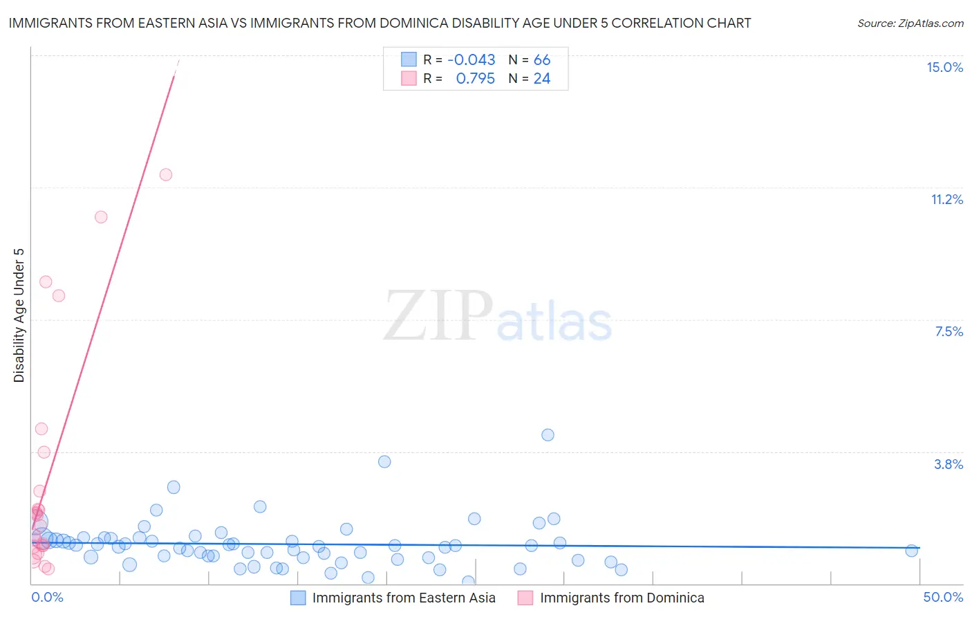 Immigrants from Eastern Asia vs Immigrants from Dominica Disability Age Under 5