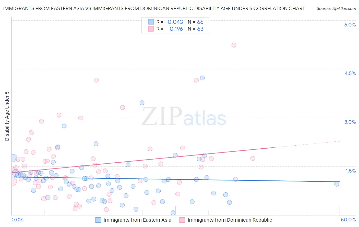 Immigrants from Eastern Asia vs Immigrants from Dominican Republic Disability Age Under 5