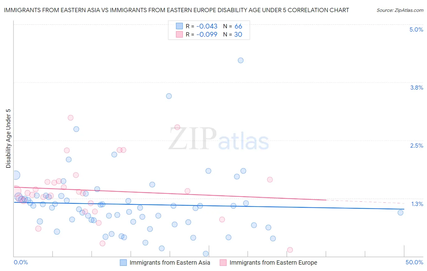 Immigrants from Eastern Asia vs Immigrants from Eastern Europe Disability Age Under 5