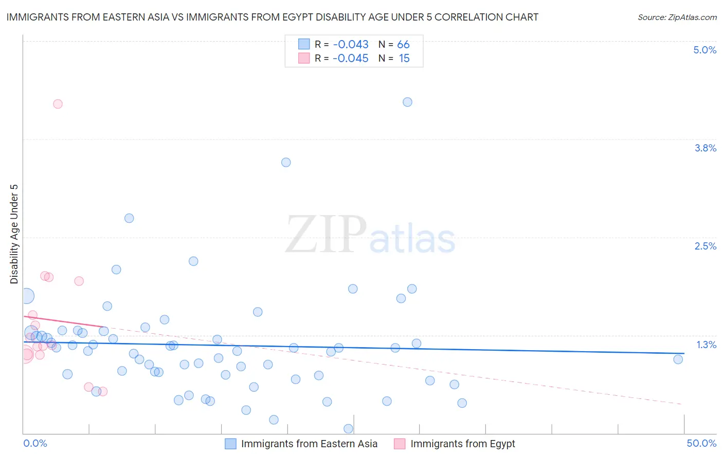 Immigrants from Eastern Asia vs Immigrants from Egypt Disability Age Under 5