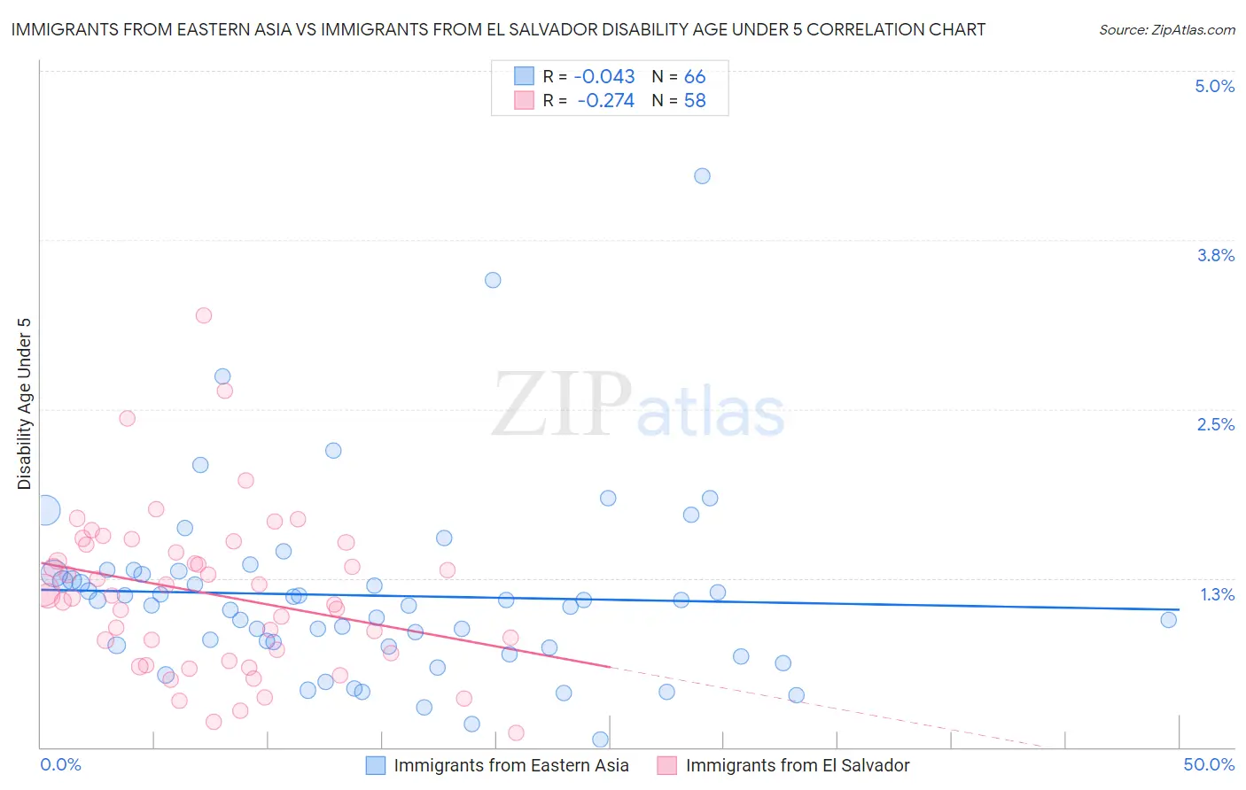 Immigrants from Eastern Asia vs Immigrants from El Salvador Disability Age Under 5