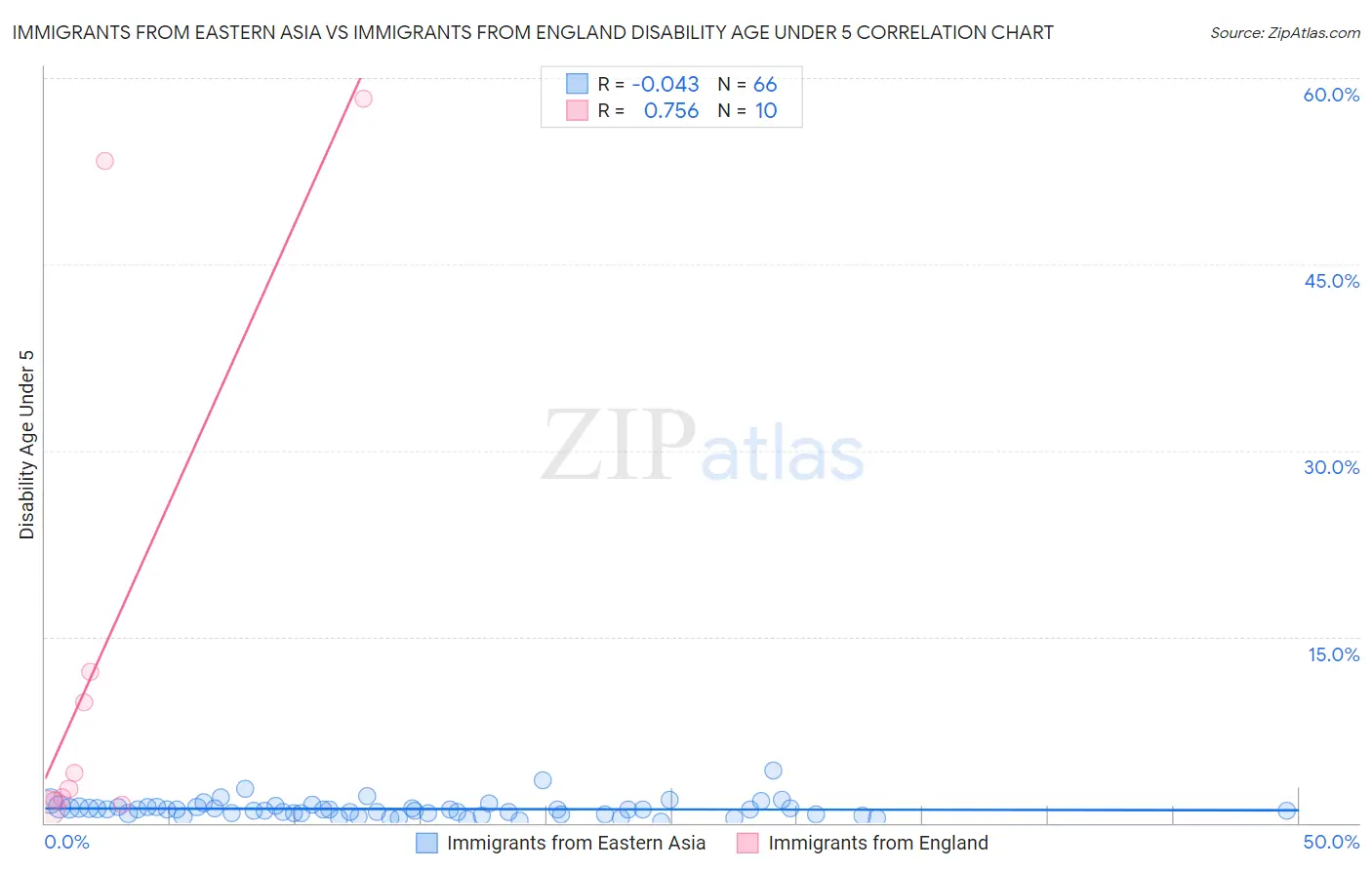 Immigrants from Eastern Asia vs Immigrants from England Disability Age Under 5