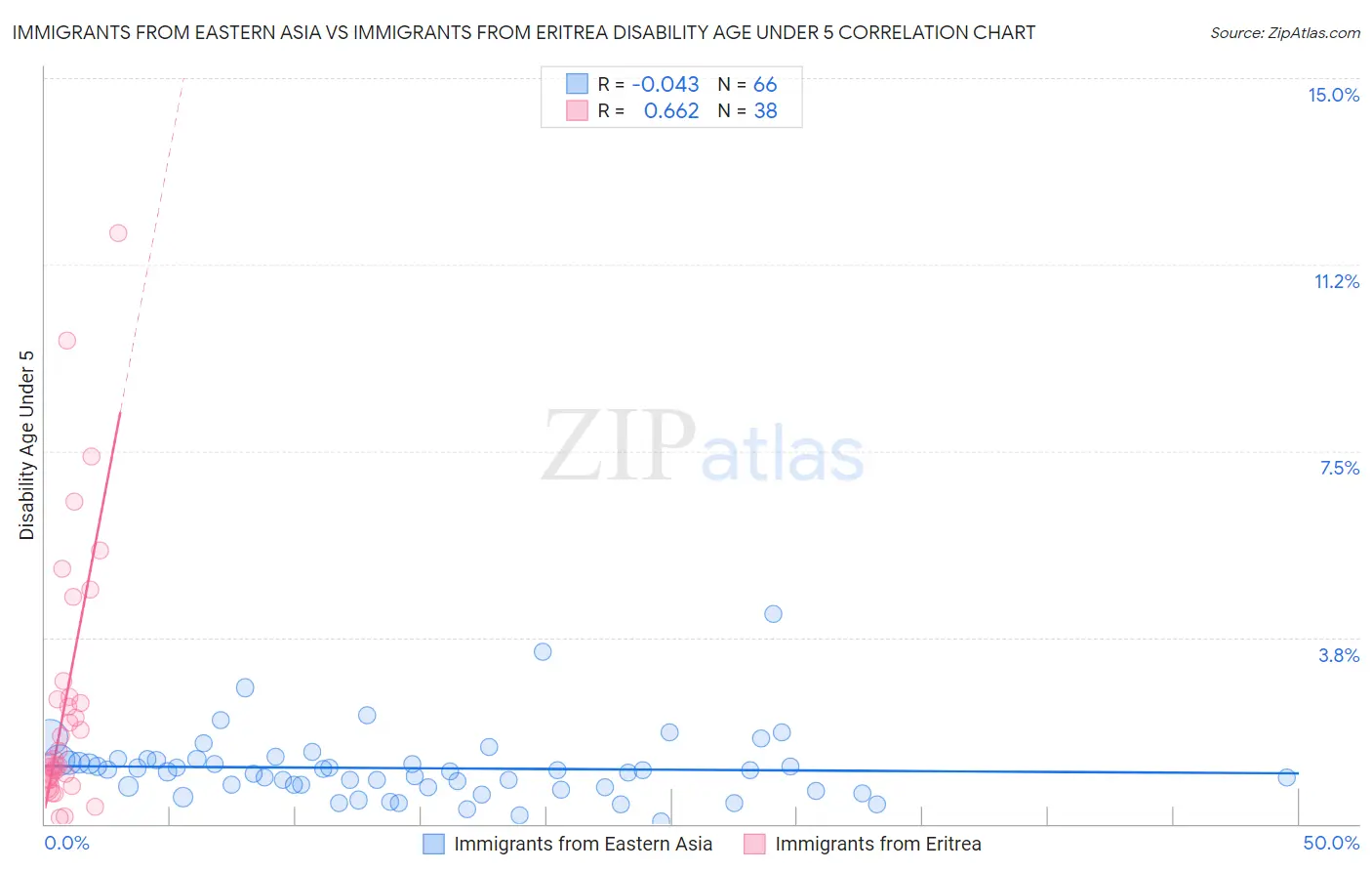 Immigrants from Eastern Asia vs Immigrants from Eritrea Disability Age Under 5