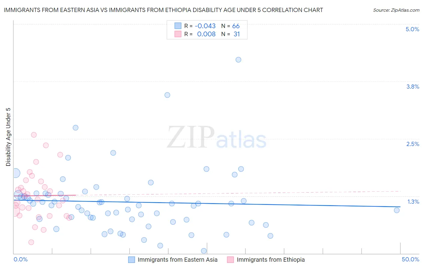 Immigrants from Eastern Asia vs Immigrants from Ethiopia Disability Age Under 5