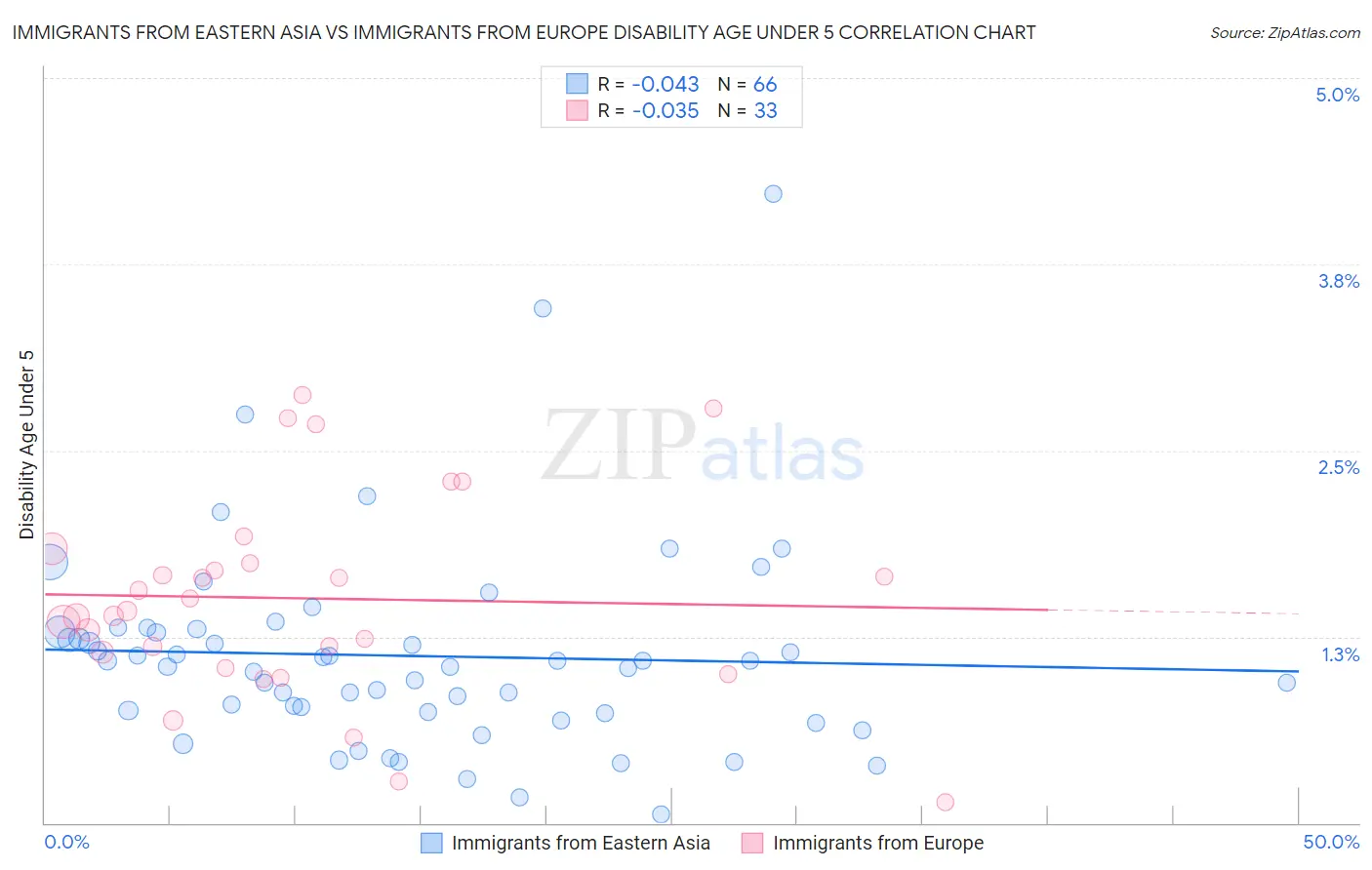 Immigrants from Eastern Asia vs Immigrants from Europe Disability Age Under 5