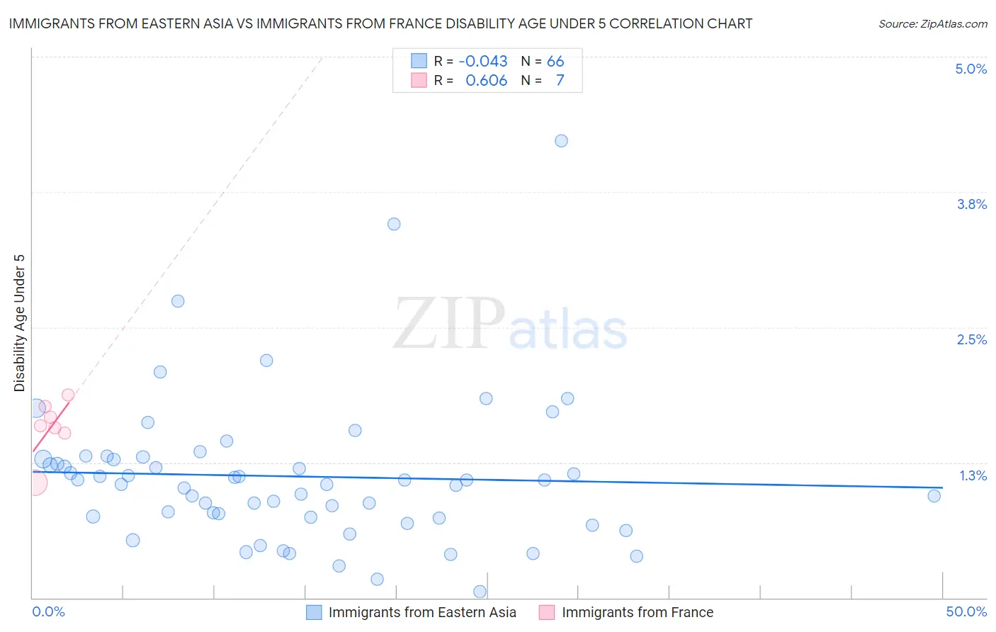 Immigrants from Eastern Asia vs Immigrants from France Disability Age Under 5