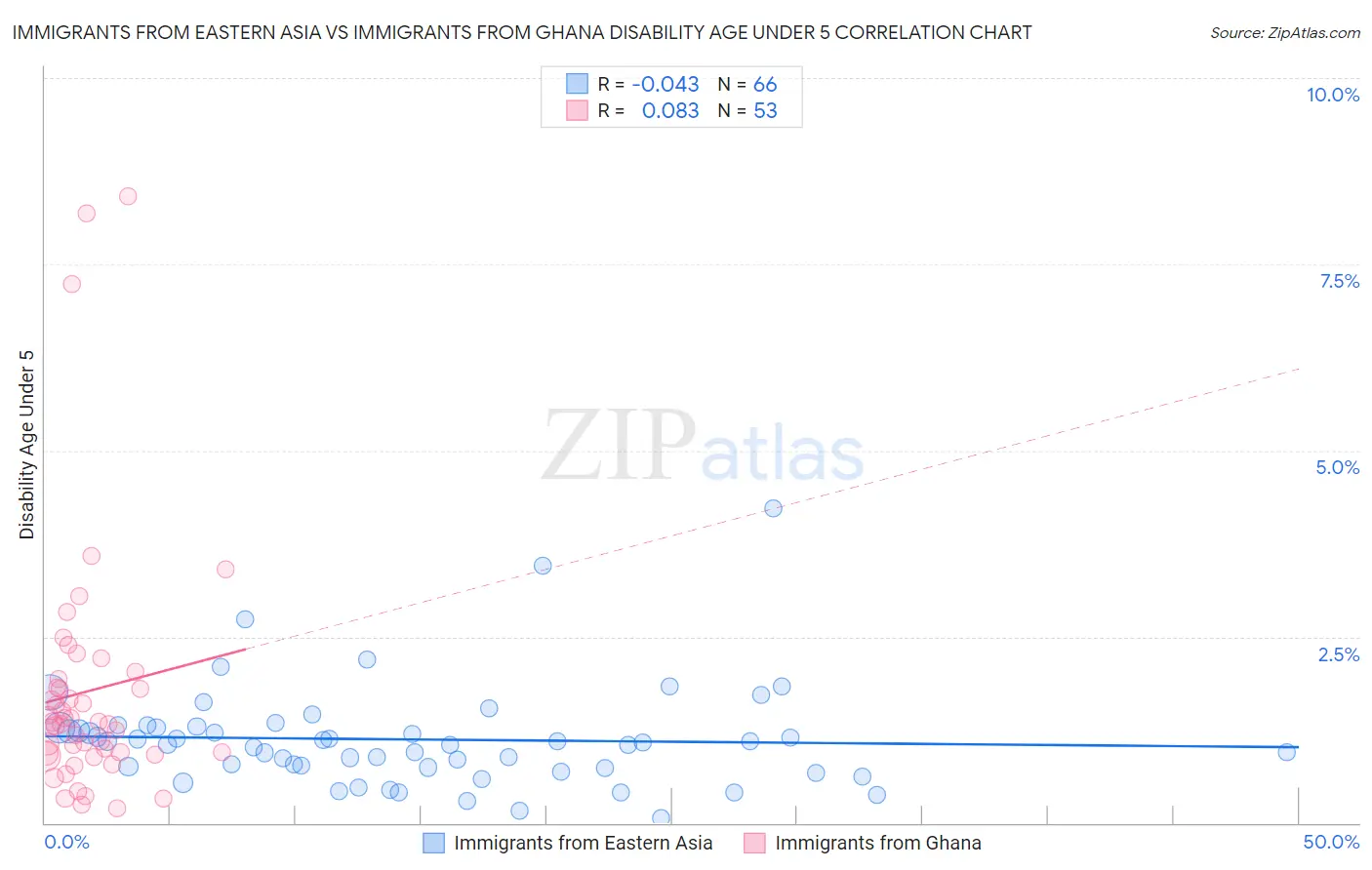 Immigrants from Eastern Asia vs Immigrants from Ghana Disability Age Under 5