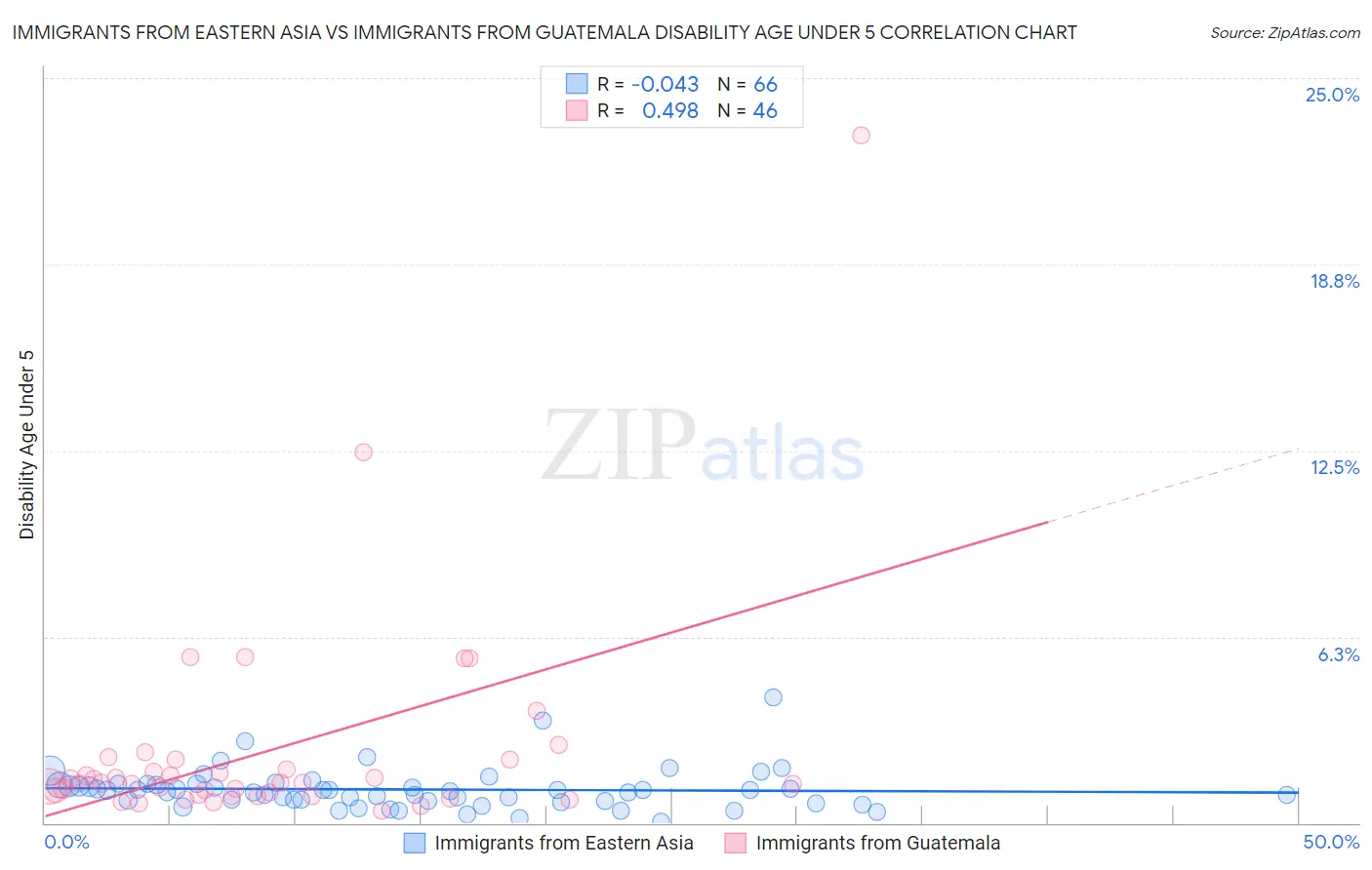 Immigrants from Eastern Asia vs Immigrants from Guatemala Disability Age Under 5