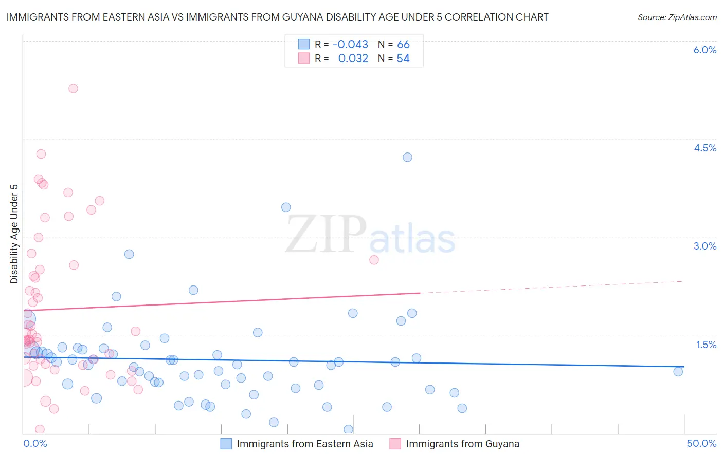 Immigrants from Eastern Asia vs Immigrants from Guyana Disability Age Under 5