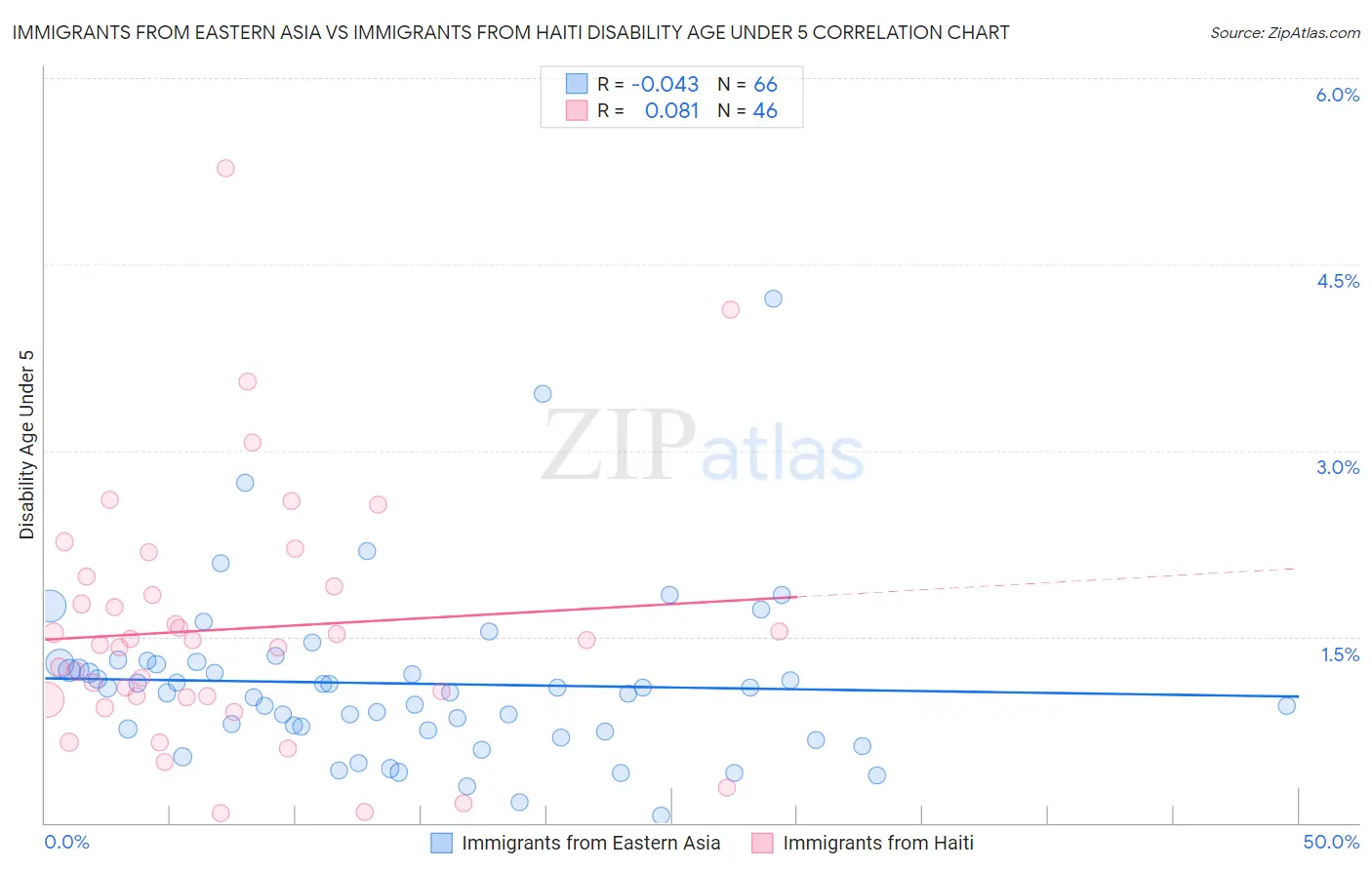 Immigrants from Eastern Asia vs Immigrants from Haiti Disability Age Under 5