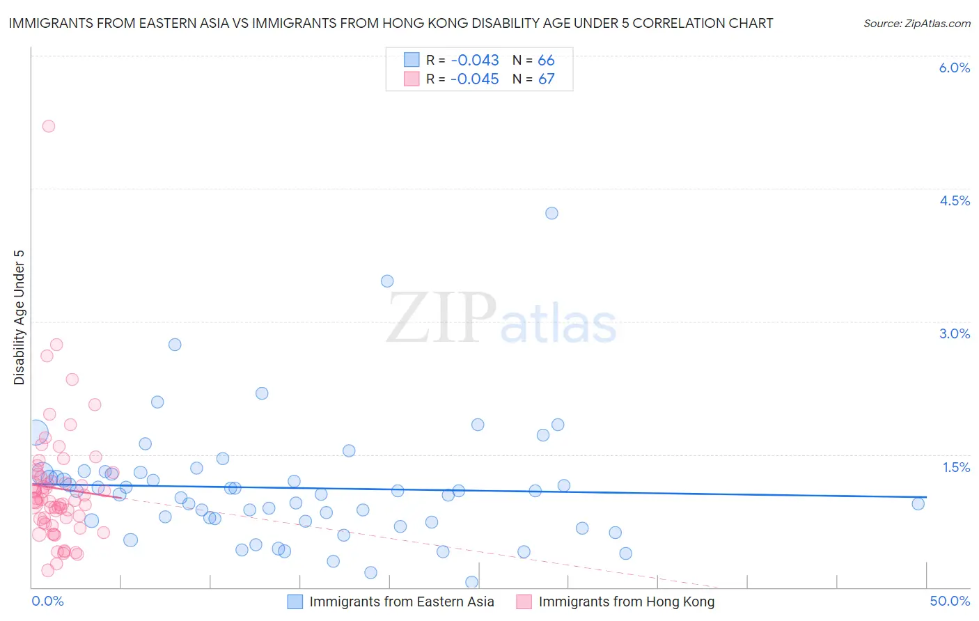 Immigrants from Eastern Asia vs Immigrants from Hong Kong Disability Age Under 5