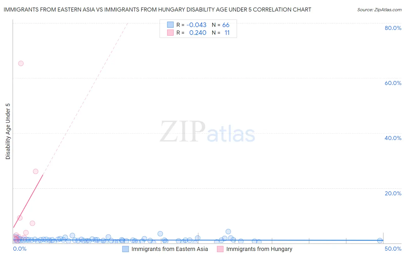 Immigrants from Eastern Asia vs Immigrants from Hungary Disability Age Under 5