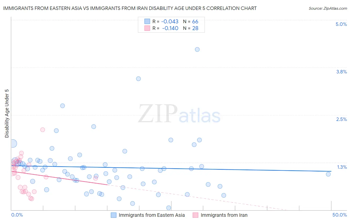 Immigrants from Eastern Asia vs Immigrants from Iran Disability Age Under 5
