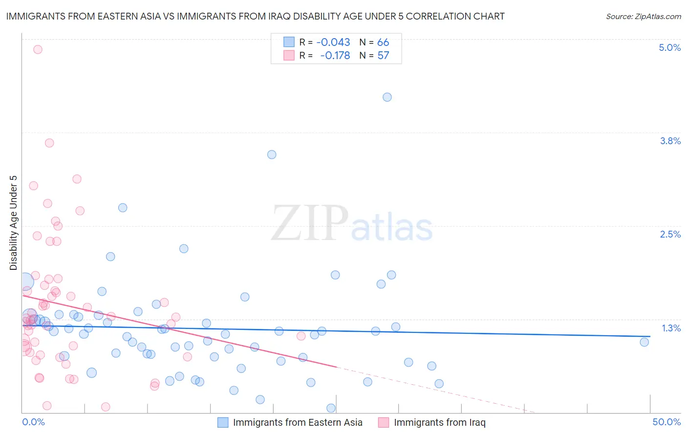 Immigrants from Eastern Asia vs Immigrants from Iraq Disability Age Under 5