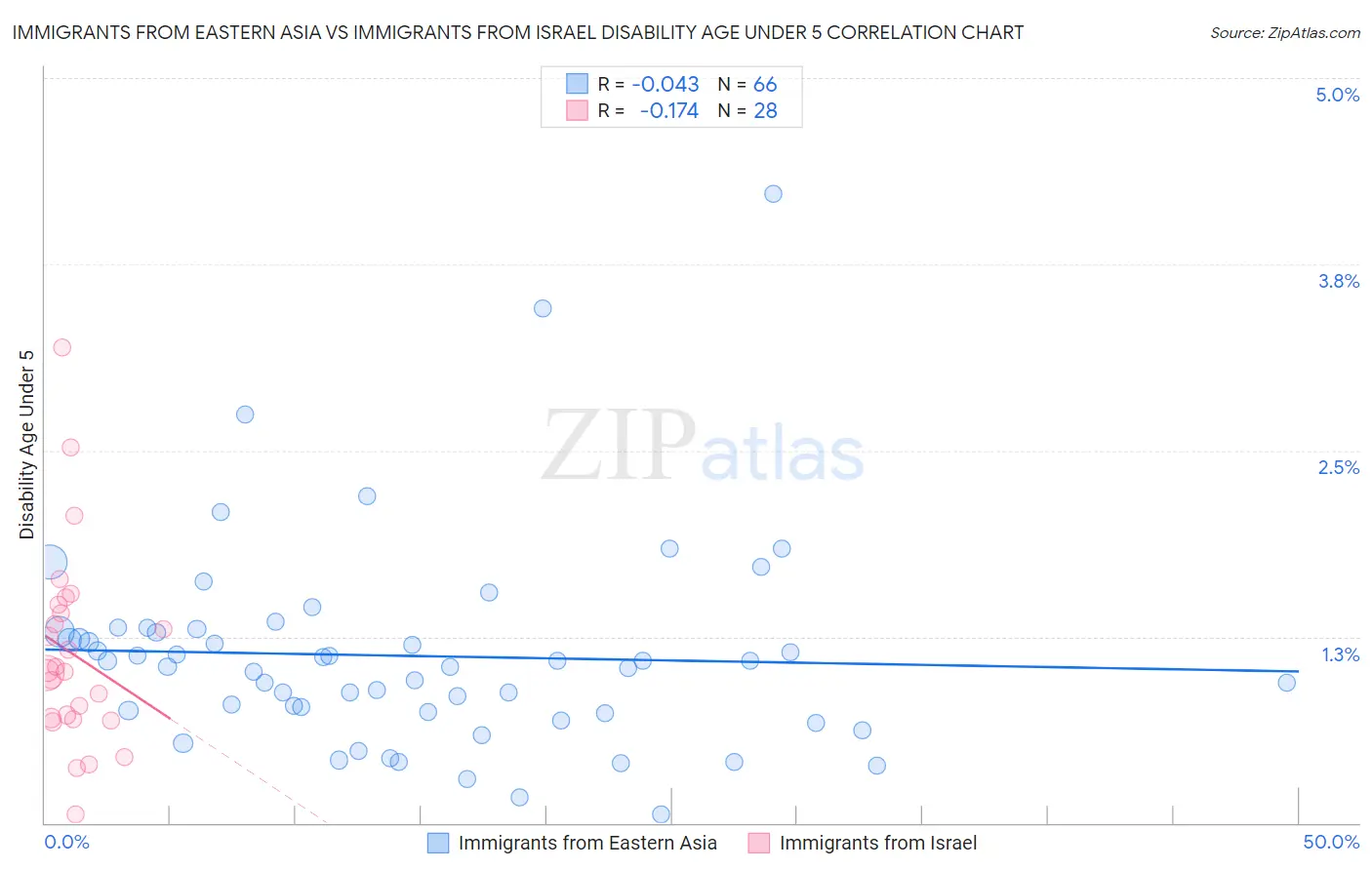 Immigrants from Eastern Asia vs Immigrants from Israel Disability Age Under 5