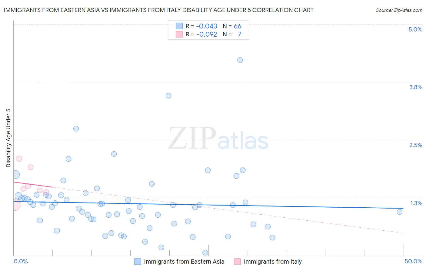 Immigrants from Eastern Asia vs Immigrants from Italy Disability Age Under 5
