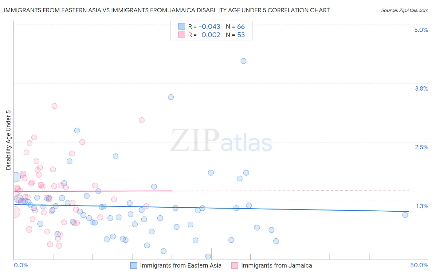 Immigrants from Eastern Asia vs Immigrants from Jamaica Disability Age Under 5